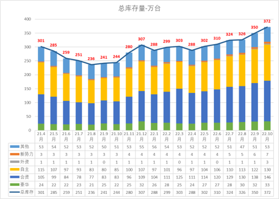 2022年10月全国乘用车市场库存分析 2022年10月全国乘用车市场库存分析