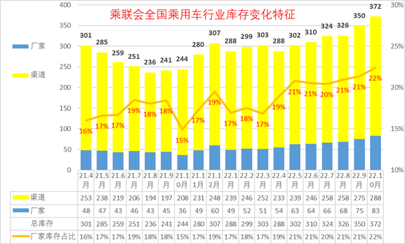 2022年10月全国乘用车市场库存分析 2022年10月全国乘用车市场库存分析