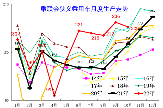 2022年10月全国乘用车市场库存分析 2022年10月全国乘用车市场库存分析