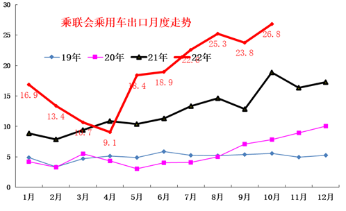 2022年10月全国乘用车市场库存分析 2022年10月全国乘用车市场库存分析