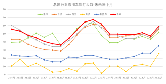 2022年10月全国乘用车市场库存分析 2022年10月全国乘用车市场库存分析