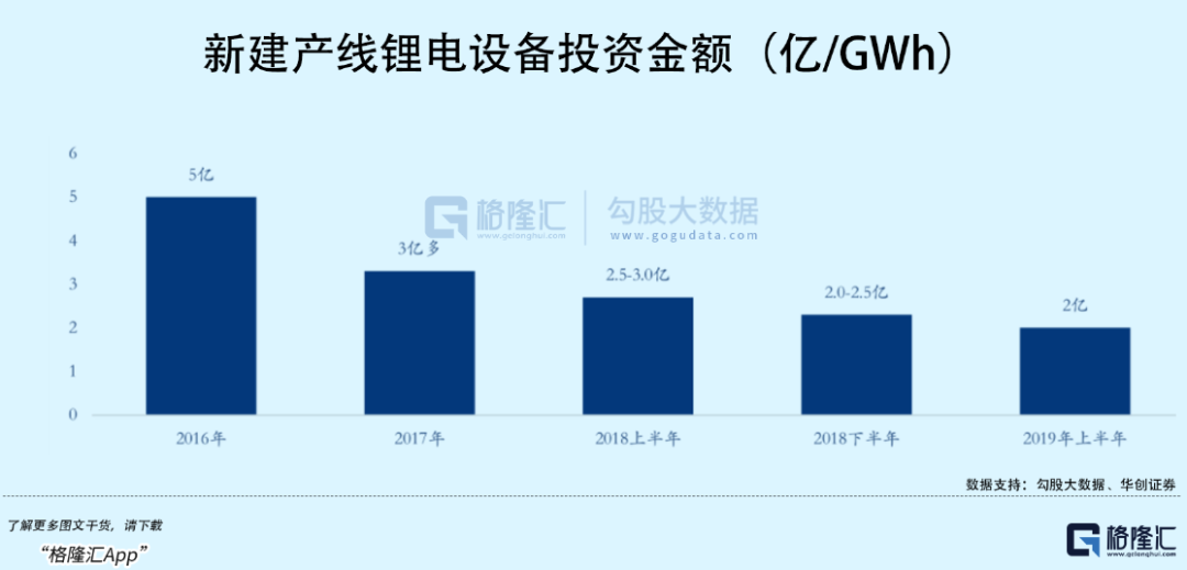 动力电池产能过剩来临