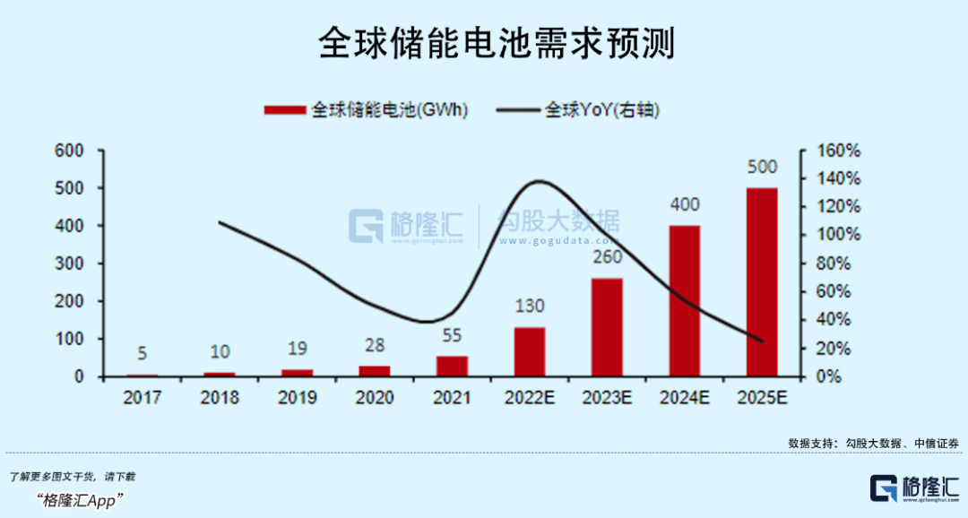 动力电池产能过剩来临
