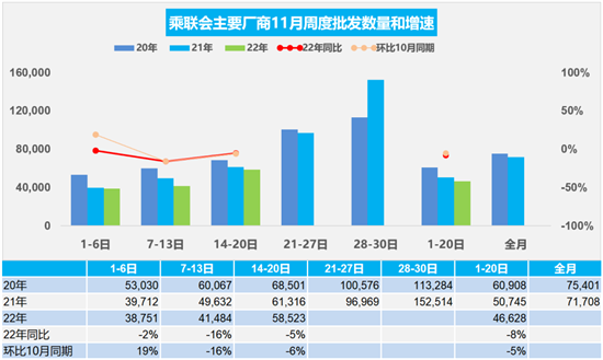 11月前三周国内乘用车销售93万辆 11月前三周国内乘用车销售93万辆