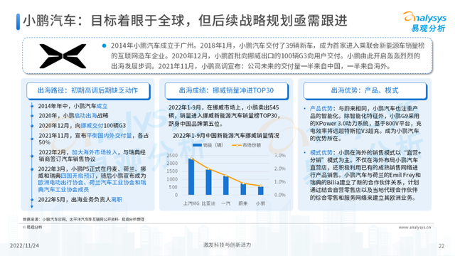 2022年中国新能源汽车出海市场发展洞察播报文章 2022年中国新能源汽车出海市场发展洞察播报文章