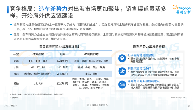 2022年中国新能源汽车出海市场发展洞察播报文章 2022年中国新能源汽车出海市场发展洞察播报文章