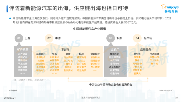2022年中国新能源汽车出海市场发展洞察播报文章 2022年中国新能源汽车出海市场发展洞察播报文章