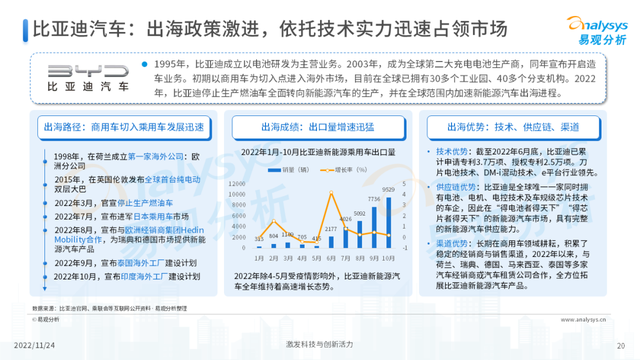2022年中国新能源汽车出海市场发展洞察播报文章 2022年中国新能源汽车出海市场发展洞察播报文章