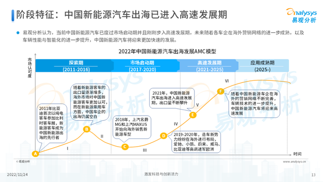 2022年中国新能源汽车出海市场发展洞察播报文章 2022年中国新能源汽车出海市场发展洞察播报文章