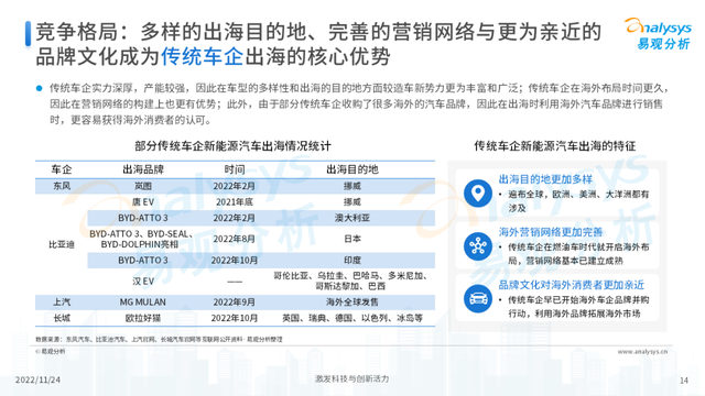 2022年中国新能源汽车出海市场发展洞察播报文章 2022年中国新能源汽车出海市场发展洞察播报文章