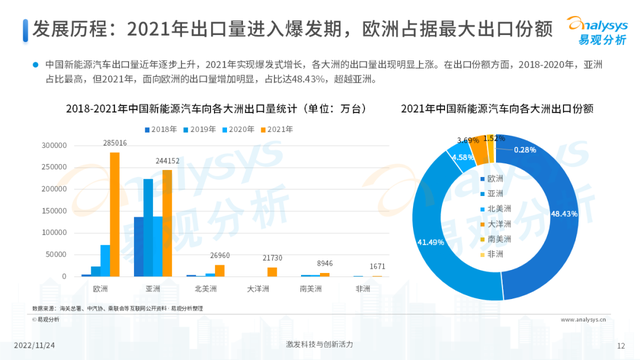 2022年中国新能源汽车出海市场发展洞察播报文章 2022年中国新能源汽车出海市场发展洞察播报文章