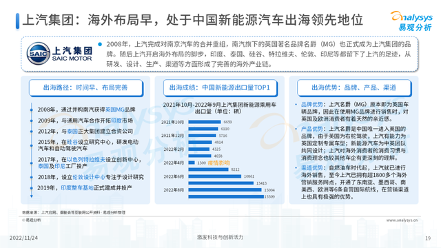 2022年中国新能源汽车出海市场发展洞察播报文章 2022年中国新能源汽车出海市场发展洞察播报文章