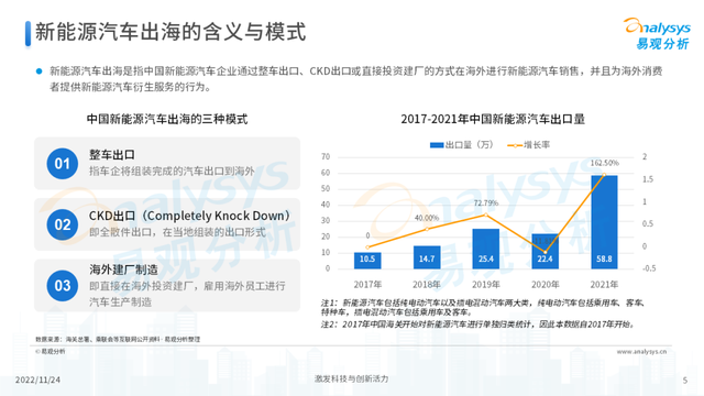 2022年中国新能源汽车出海市场发展洞察播报文章 2022年中国新能源汽车出海市场发展洞察播报文章