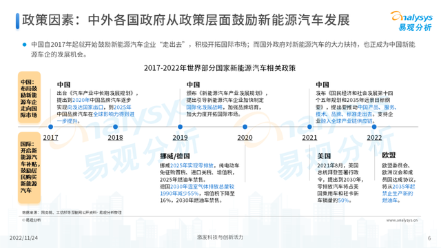2022年中国新能源汽车出海市场发展洞察播报文章 2022年中国新能源汽车出海市场发展洞察播报文章