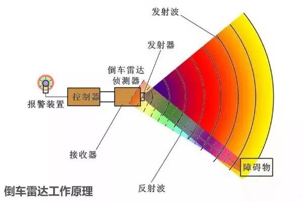 倒车雷达和倒车影像哪个好? 倒车雷达和倒车影像哪个好?