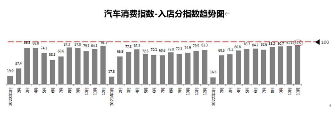 协会发布 | 2022年11月份汽车消费指数为97.3 协会发布 | 2022年11月份汽车消费指数为97.3