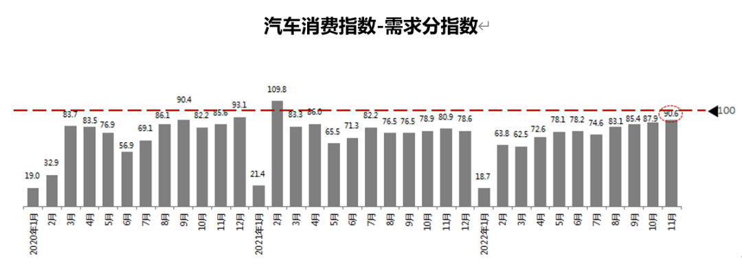 协会发布 | 2022年11月份汽车消费指数为97.3 协会发布 | 2022年11月份汽车消费指数为97.3