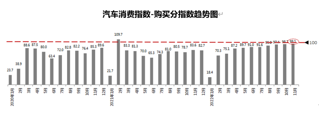 协会发布 | 2022年11月份汽车消费指数为97.3 协会发布 | 2022年11月份汽车消费指数为97.3