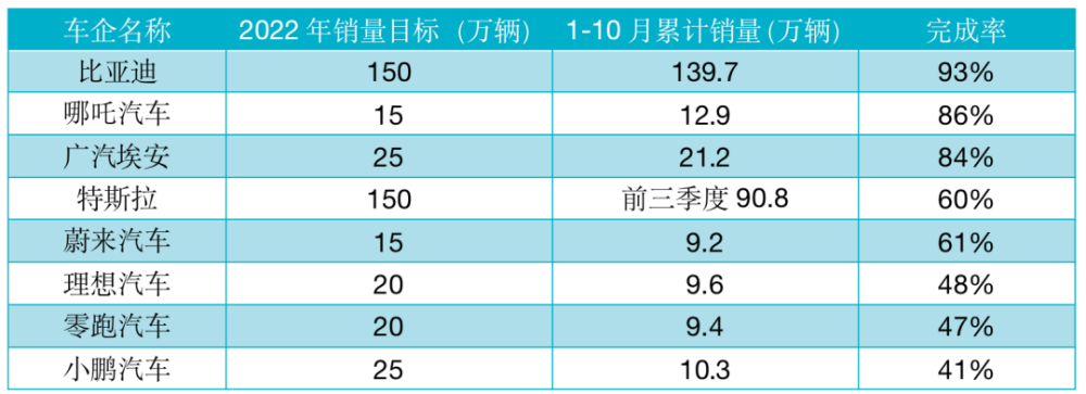 新能源车企的年终焦虑:打不过特斯拉,完不成KPI 新能源车企的年终焦虑:打不过特斯拉,完不成KPI