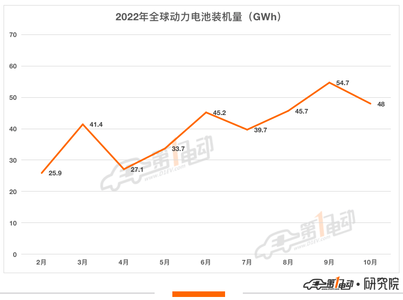 10月全球动力电池装机量环比下降12% 10月全球动力电池装机量环比下降12%