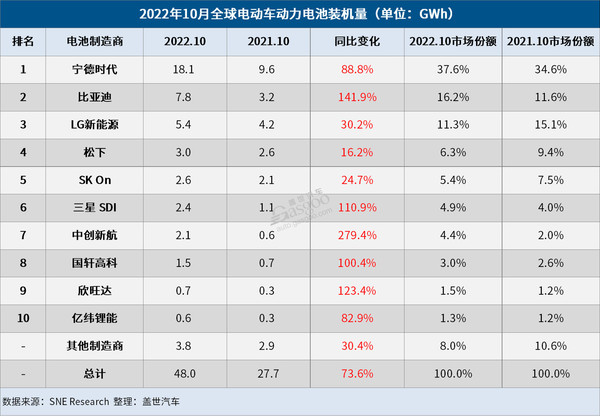 2022年10月汽车动力电池装机量排名 2022年10月汽车动力电池装机量排名
