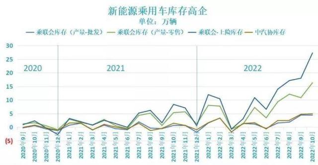 给新能源汽车泼盆冷水,2023年或“降温”,高速增长不再 给新能源汽车泼盆冷水,2023年或“降温”,高速增长不再