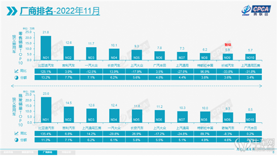 寒冬来袭:11月乘用车销量同比下降9.2% 寒冬来袭:11月乘用车销量同比下降9.2%