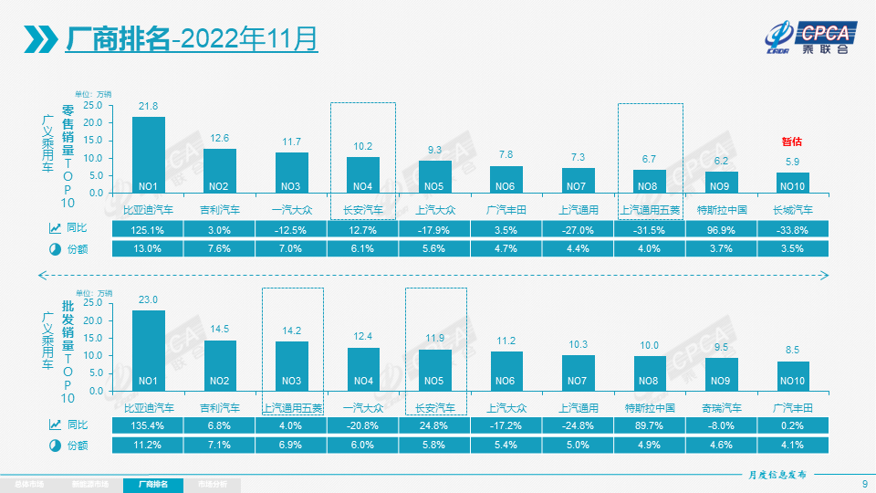 协会发布 | 2022年11月份全国乘用车市场分析 协会发布 | 2022年11月份全国乘用车市场分析