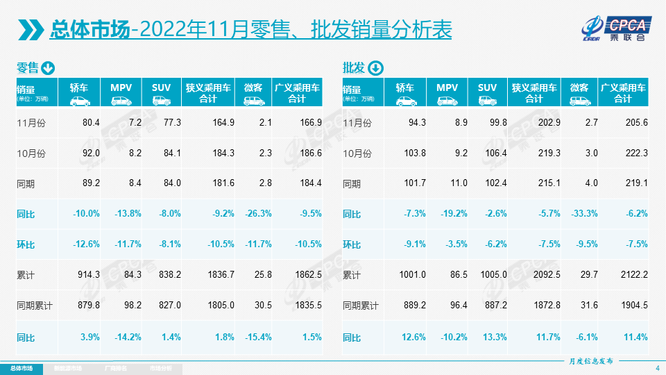 协会发布 | 2022年11月份全国乘用车市场分析 协会发布 | 2022年11月份全国乘用车市场分析