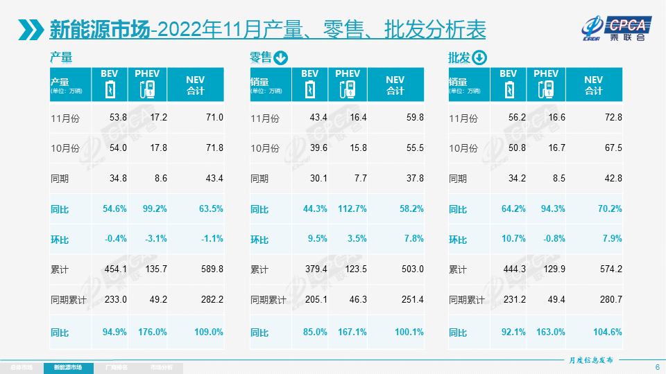 协会发布 | 2022年11月份全国乘用车市场分析 协会发布 | 2022年11月份全国乘用车市场分析