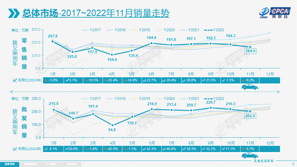 协会发布 | 2022年11月份全国乘用车市场分析 协会发布 | 2022年11月份全国乘用车市场分析