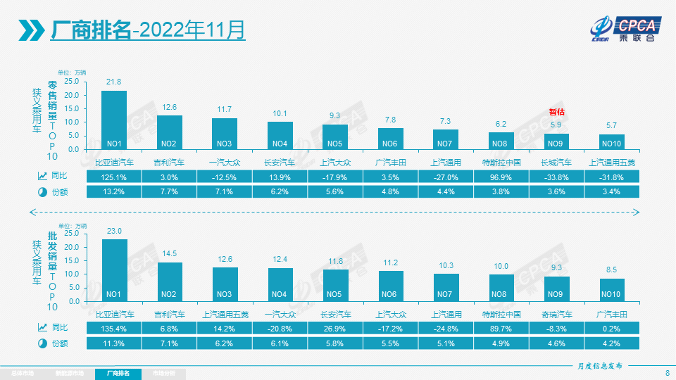 协会发布 | 2022年11月份全国乘用车市场分析 协会发布 | 2022年11月份全国乘用车市场分析