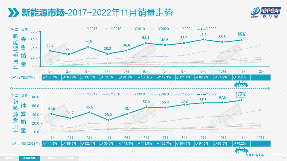 协会发布 | 2022年11月份全国乘用车市场分析 协会发布 | 2022年11月份全国乘用车市场分析
