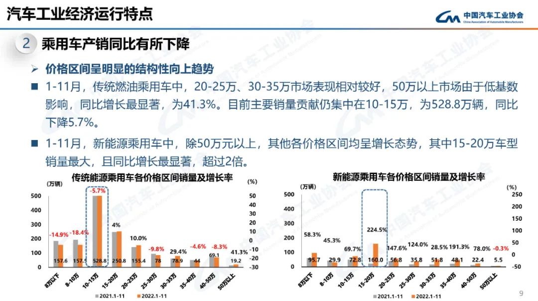 2022年11月汽车工业产销情况
