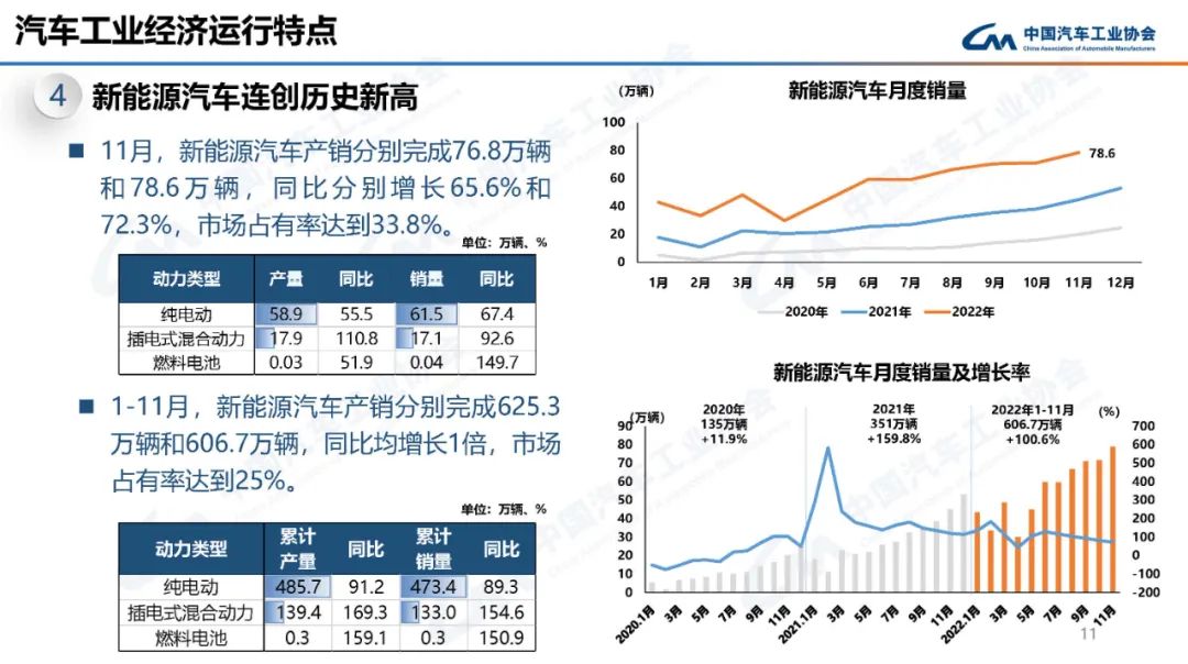2022年11月汽车工业产销情况