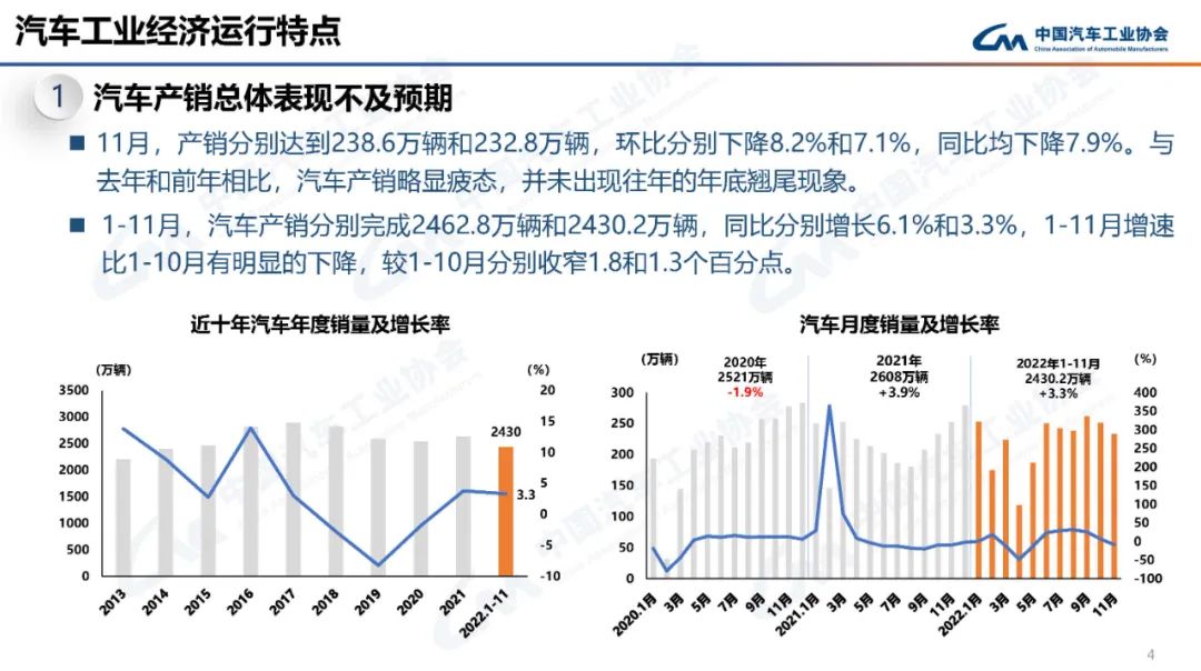2022年11月汽车工业产销情况