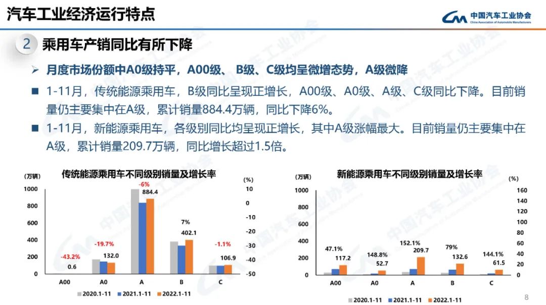 2022年11月汽车工业产销情况