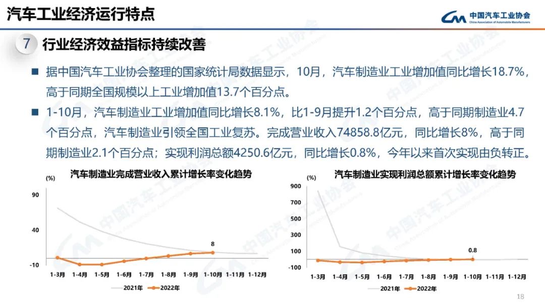 2022年11月汽车工业产销情况