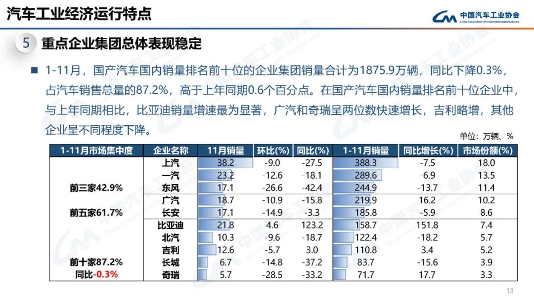 2022年11月汽车工业产销情况