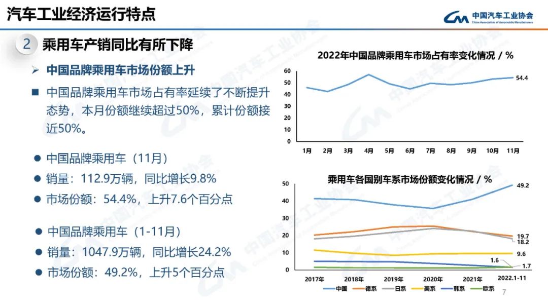 2022年11月汽车工业产销情况