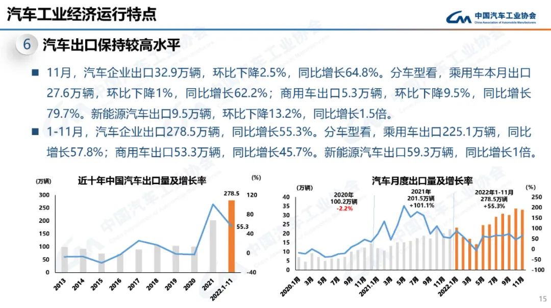 2022年11月汽车工业产销情况
