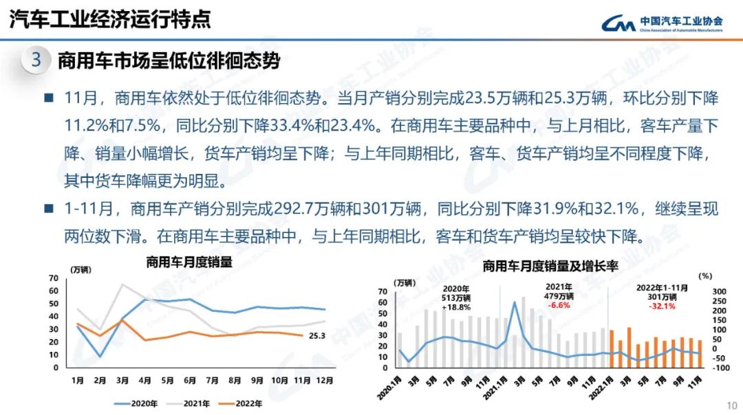 2022年11月汽车工业产销情况