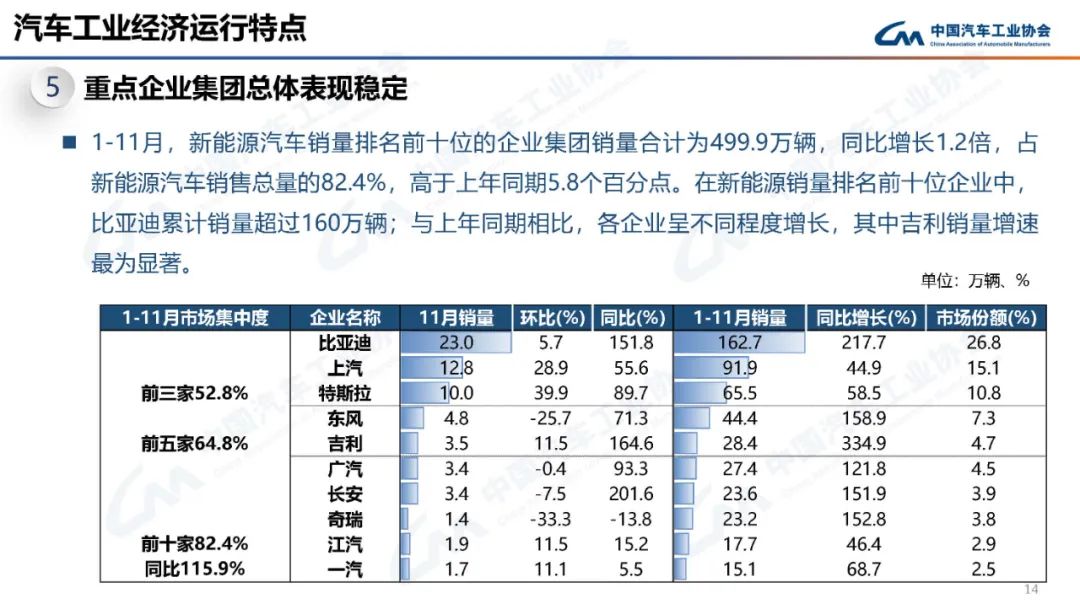 2022年11月汽车工业产销情况