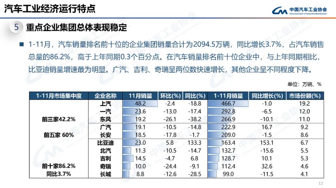 2022年11月汽车工业产销情况