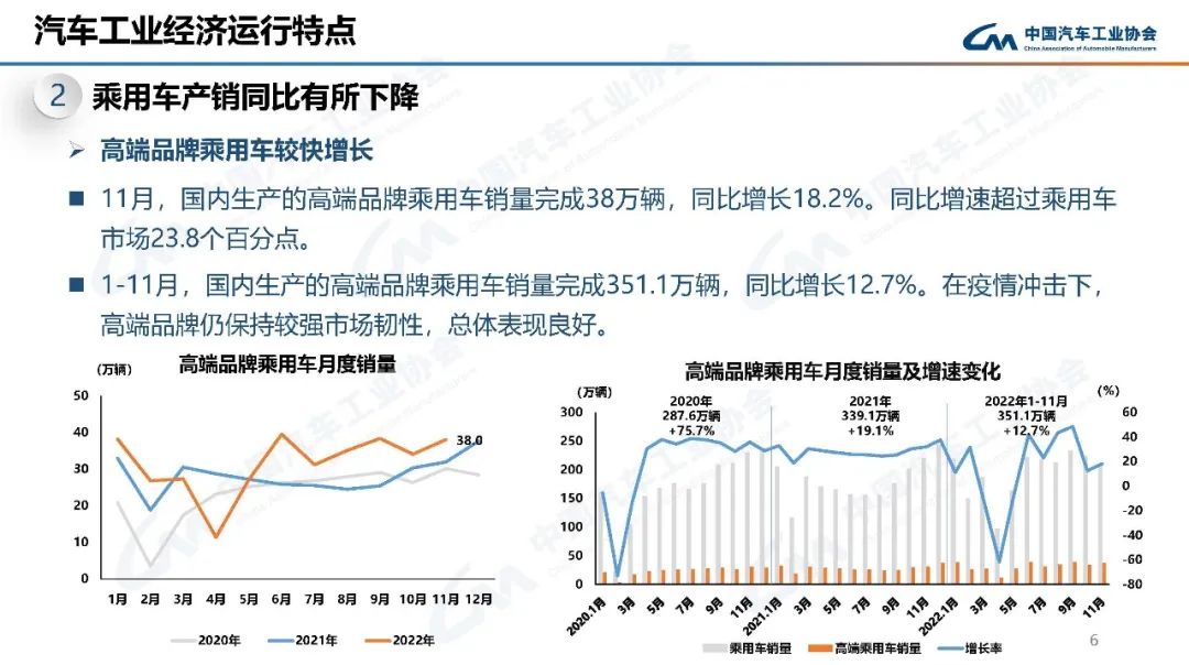 2022年11月汽车工业产销情况