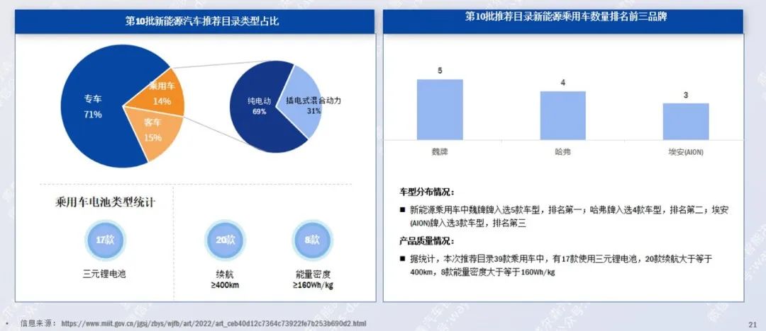 协会发布 | 2022年10月新能源汽车行业月报 协会发布 | 2022年10月新能源汽车行业月报