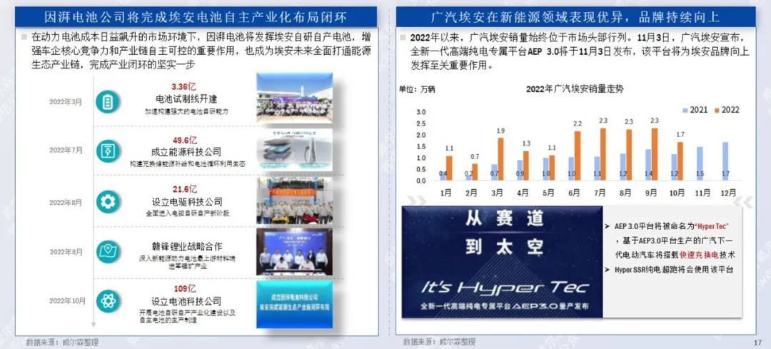 协会发布 | 2022年10月新能源汽车行业月报 协会发布 | 2022年10月新能源汽车行业月报