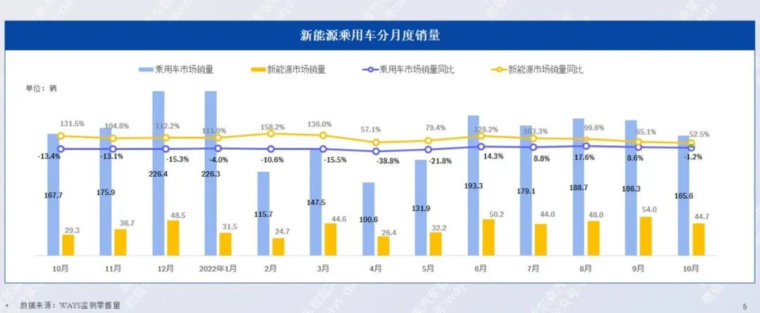 协会发布 | 2022年10月新能源汽车行业月报 协会发布 | 2022年10月新能源汽车行业月报