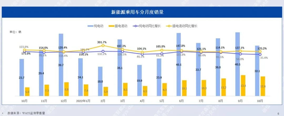 协会发布 | 2022年10月新能源汽车行业月报 协会发布 | 2022年10月新能源汽车行业月报