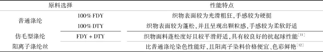 【干货】多梳经编汽车顶棚织物的设计与仿真 【干货】多梳经编汽车顶棚织物的设计与仿真